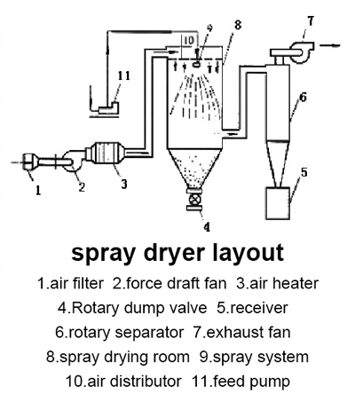 spray dryer layout