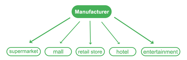 factory direct sales