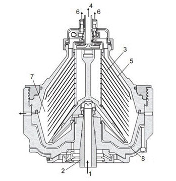 Centrifugal Juice Disc Separator operating principles