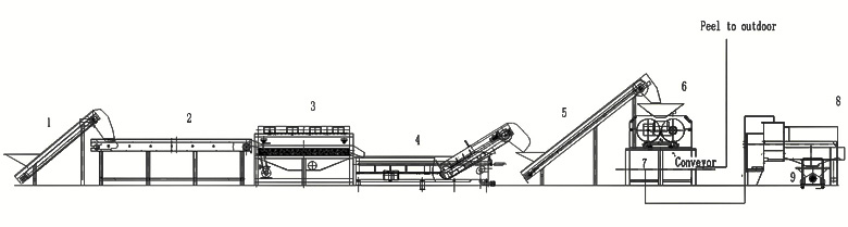 Workflow of Pomegranate Juice Processing Line